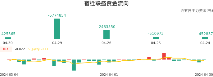 资金面-资金流向图：宿迁联盛股票资金面分析报告