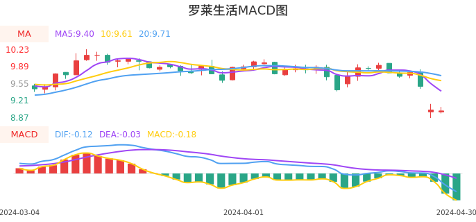 技术面-筹码分布、MACD图：罗莱生活股票技术面分析报告