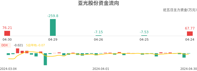 资金面-资金流向图：亚光股份股票资金面分析报告