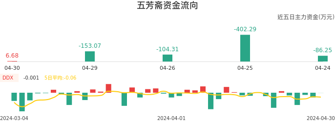 资金面-资金流向图：五芳斋股票资金面分析报告