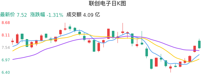 整体分析-日K图：联创电子股票整体分析报告