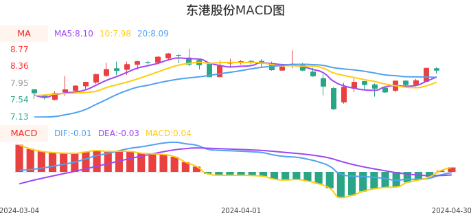 技术面-筹码分布、MACD图：东港股份股票技术面分析报告