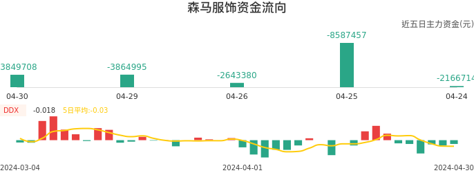 资金面-资金流向图：森马服饰股票资金面分析报告