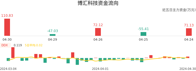 资金面-资金流向图：博汇科技股票资金面分析报告