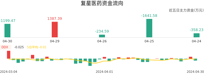 资金面-资金流向图:复星医药股票资金面分析报告