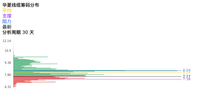 技术面-筹码分布、MACD图：华菱线缆股票技术面分析报告