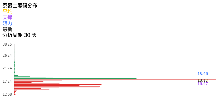 技术面-筹码分布、MACD图：泰慕士股票技术面分析报告