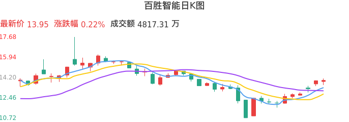 整体分析-日K图：百胜智能股票整体分析报告