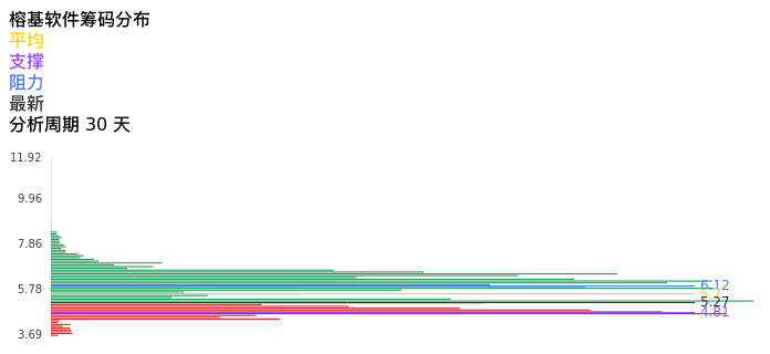 技术面-筹码分布、MACD图：榕基软件股票技术面分析报告