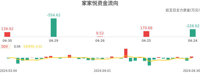 资金面-资金流向图:家家悦股票资金面分析报告