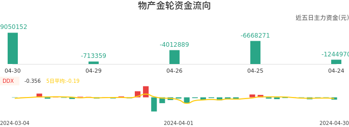 资金面-资金流向图：物产金轮股票资金面分析报告