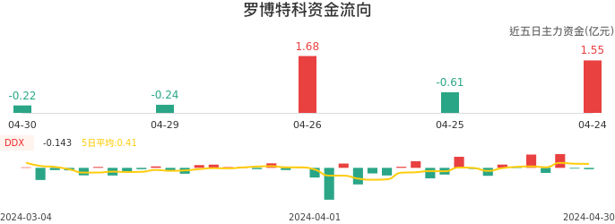 资金面-资金流向图：罗博特科股票资金面分析报告