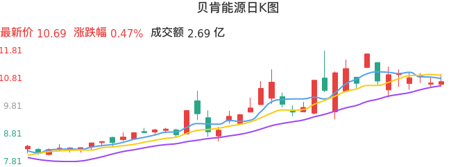 整体分析-日K图：贝肯能源股票整体分析报告