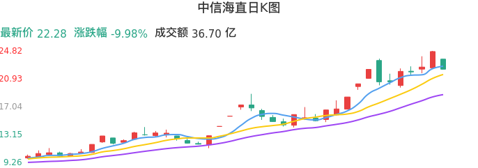 整体分析-日K图：中信海直股票整体分析报告