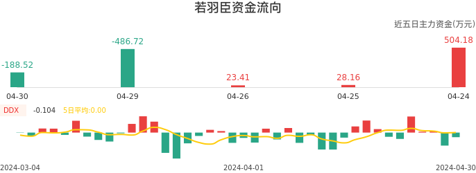 资金面-资金流向图：若羽臣股票资金面分析报告