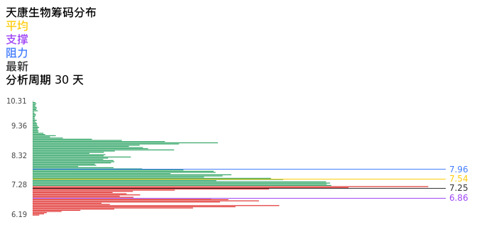 技术面-筹码分布、MACD图：天康生物股票技术面分析报告