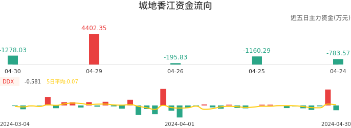 资金面-资金流向图:城地香江股票资金面分析报告