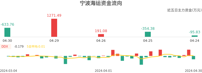 资金面-资金流向图：宁波海运股票资金面分析报告