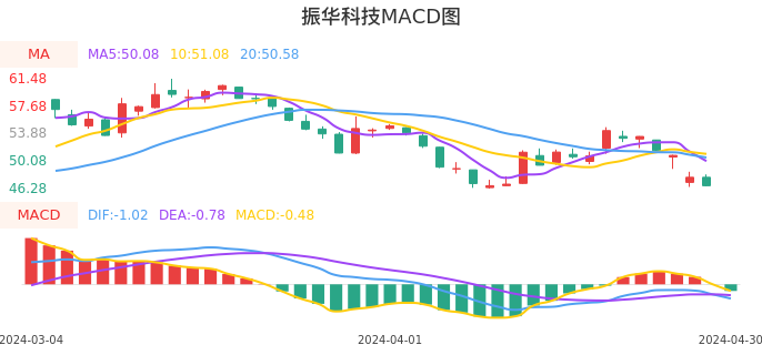技术面-筹码分布、MACD图：振华科技股票技术面分析报告