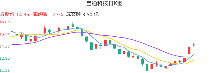 整体分析-日K图：宝通科技股票整体分析报告