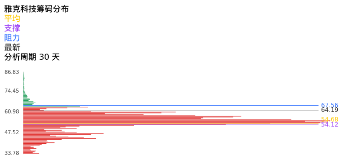 技术面-筹码分布、MACD图：雅克科技股票技术面分析报告