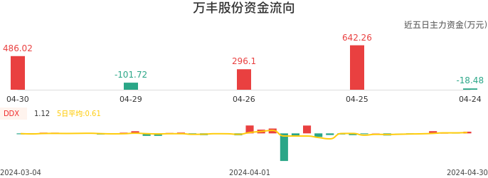 资金面-资金流向图：万丰股份股票资金面分析报告