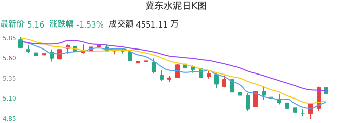 整体分析-日K图：冀东水泥股票整体分析报告