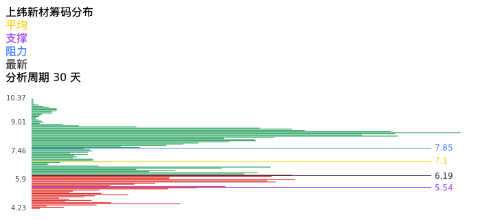 技术面-筹码分布、MACD图：上纬新材股票技术面分析报告