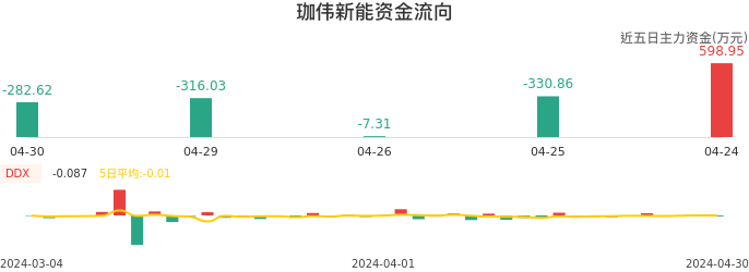 资金面-资金流向图：珈伟新能股票资金面分析报告