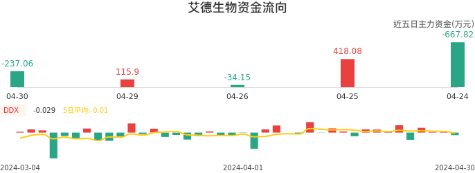 资金面-资金流向图：艾德生物股票资金面分析报告