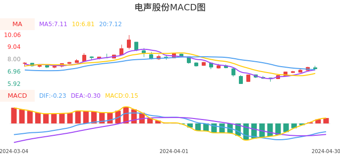 技术面-筹码分布、MACD图：电声股份股票技术面分析报告