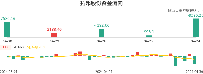资金面-资金流向图：拓邦股份股票资金面分析报告