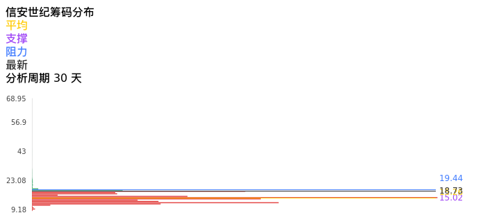 技术面-筹码分布、MACD图：信安世纪股票技术面分析报告