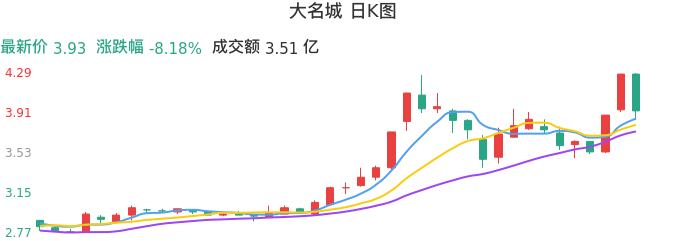 整体分析-日K图：大名城股票整体分析报告