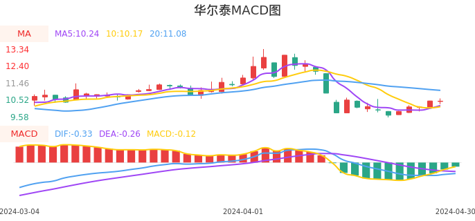 技术面-筹码分布、MACD图：华尔泰股票技术面分析报告
