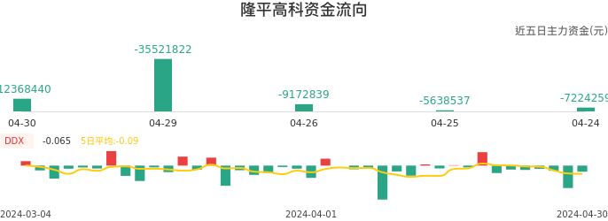 资金面-资金流向图：隆平高科股票资金面分析报告
