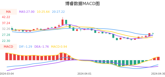 技术面-筹码分布、MACD图：博睿数据股票技术面分析报告