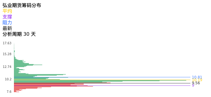 技术面-筹码分布、MACD图：弘业期货股票技术面分析报告