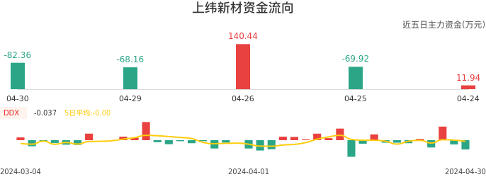 资金面-资金流向图：上纬新材股票资金面分析报告
