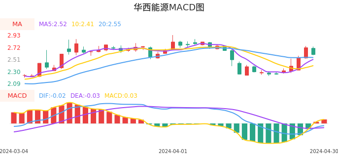 技术面-筹码分布、MACD图：华西能源股票技术面分析报告