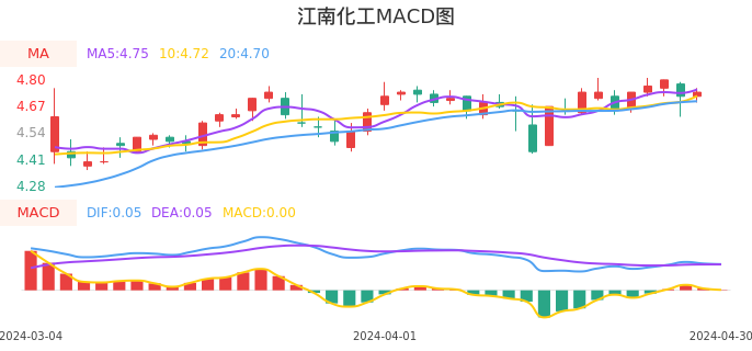 技术面-筹码分布、MACD图：江南化工股票技术面分析报告