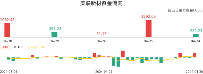 资金面-资金流向图：美联新材股票资金面分析报告