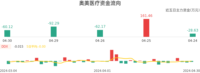 资金面-资金流向图：奥美医疗股票资金面分析报告
