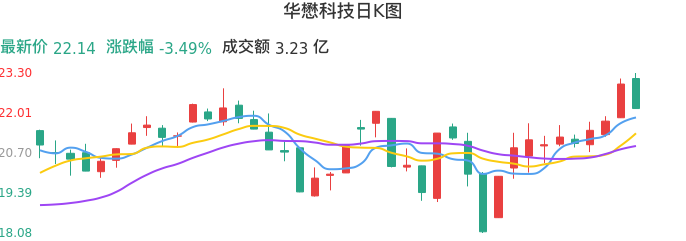 整体分析-日K图：华懋科技股票整体分析报告