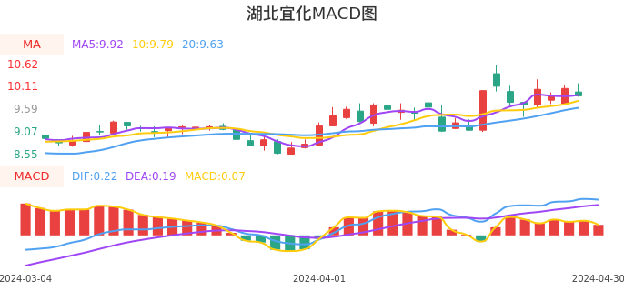 技术面-筹码分布、MACD图:湖北宜化股票技术面分析报告