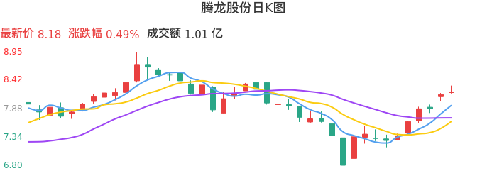 整体分析-日K图：腾龙股份股票整体分析报告