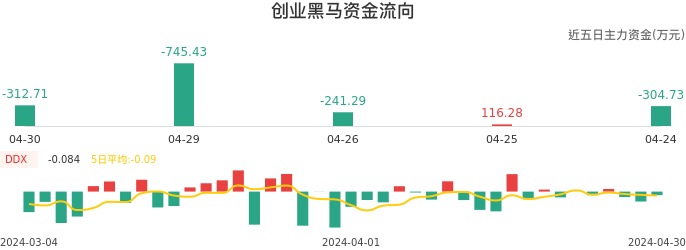 资金面-资金流向图：创业黑马股票资金面分析报告