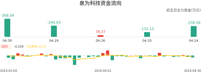 资金面-资金流向图：泉为科技股票资金面分析报告