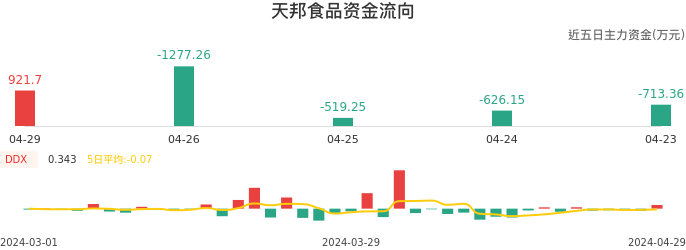 资金面-资金流向图：天邦食品股票资金面分析报告