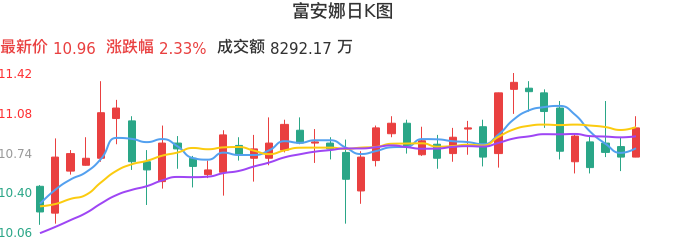 整体分析-日K图:富安娜股票整体分析报告